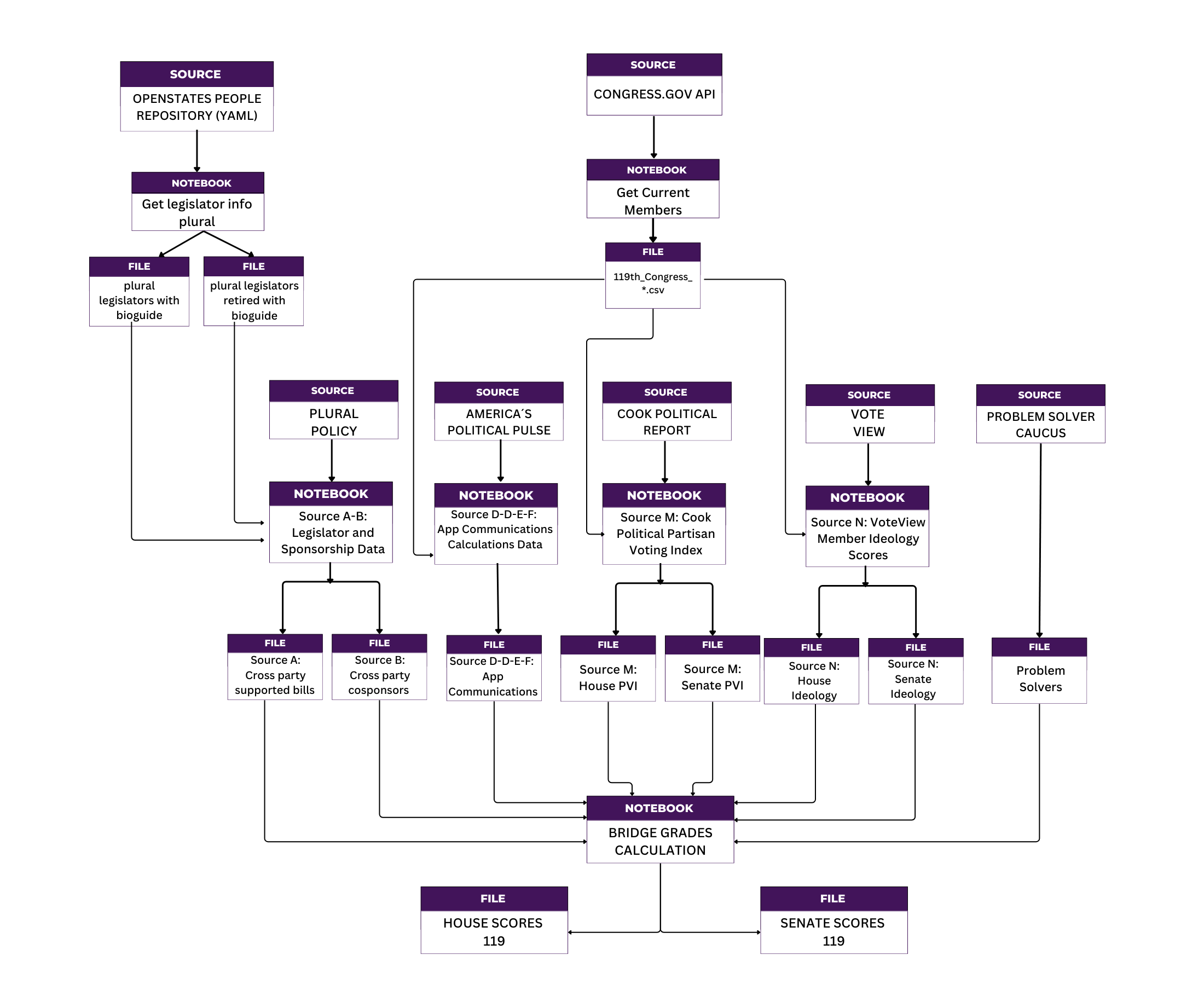 DataFlow